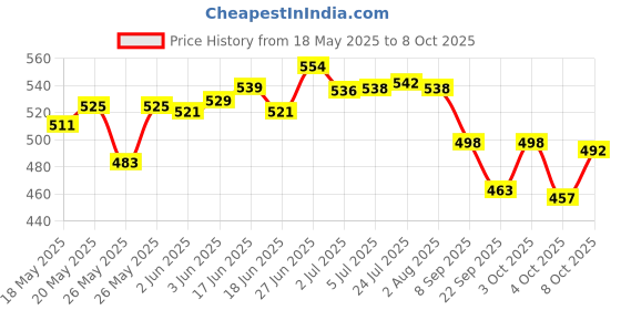 flipkart.com home-pro Solid Wire Connector home-pro Price History Graph from 18 May 2025 to 8 Oct 2025