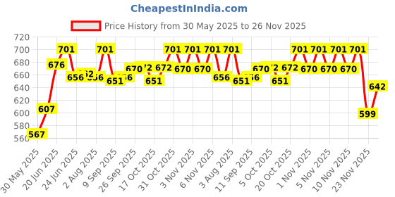 flipkart.com dokomoko Solid Wire Connector dokomoko Price History Graph from 30 May 2025 to 26 Nov 2025