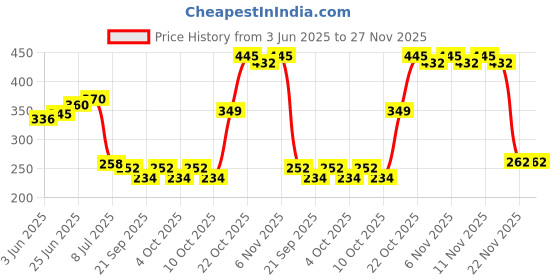 flipkart.com noir aqua Solid Wire Connector noir aqua Price History Graph from 3 Jun 2025 to 27 Nov 2025