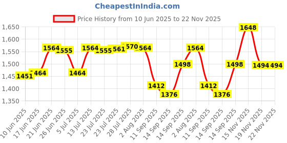 flipkart.com mg water solution Solid Wire Connector mg water solution Price History Graph from 10 Jun 2025 to 22 Nov 2025