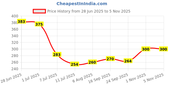 flipkart.com aameria Solid Wire Connector aameria Price History Graph from 28 Jun 2025 to 3 Nov 2025