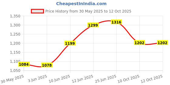 flipkart.com aqualex Solid Wire Connector aqualex Price History Graph from 30 May 2025 to 12 Oct 2025