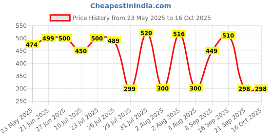 flipkart.com aquasfilters Solid Wire Connector aquasfilters Price History Graph from 23 May 2025 to 15 Oct 2025
