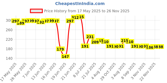flipkart.com cosmo ro by aavzaa Solid Wire Connector cosmo ro by aavzaa Price History Graph from 17 May 2025 to 26 Nov 2025