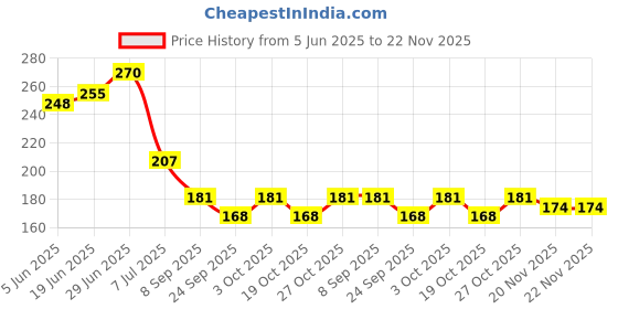 flipkart.com bioway Solid Wire Connector bioway Price History Graph from 5 Jun 2025 to 22 Nov 2025