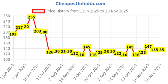 flipkart.com sivam Solid Wire Connector sivam Price History Graph from 1 Jun 2025 to 27 Nov 2025