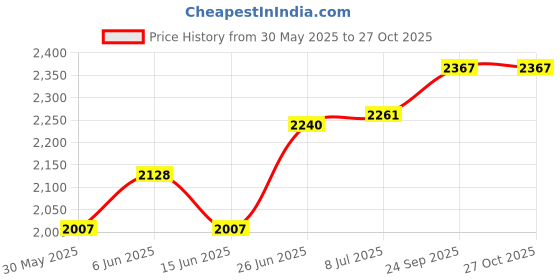 flipkart.com eureka forbes Solid Wire Connector eureka forbes Price History Graph from 30 May 2025 to 27 Oct 2025