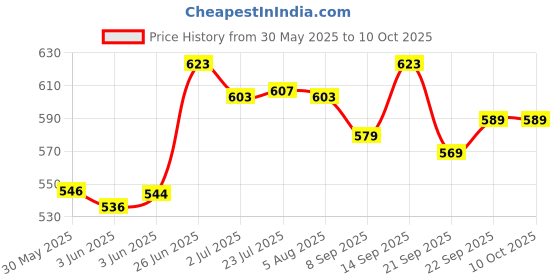 flipkart.com mg water solution Solid Wire Connector mg water solution Price History Graph from 30 May 2025 to 9 Oct 2025