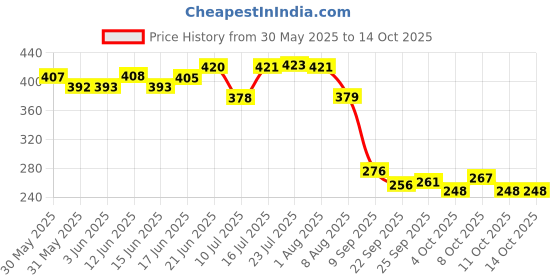 flipkart.com slpa smartlive pureaqua Solid Wire Connector slpa smartlive pureaqua Price History Graph from 30 May 2025 to 12 Oct 2025