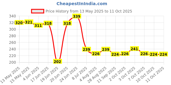 flipkart.com ap enterprises Solid Wire Connector ap enterprises Price History Graph from 13 May 2025 to 10 Oct 2025