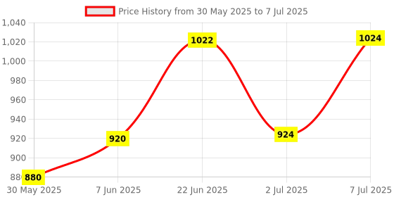 flipkart.com eureka forbes Solid Wire Connector eureka forbes Price History Graph from 30 May 2025 to 7 Jul 2025