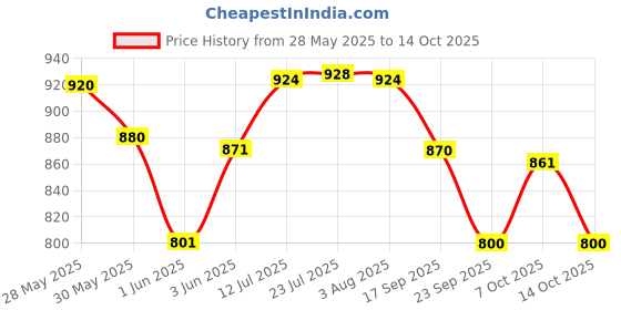 flipkart.com aquawell Solid Wire Connector aquawell Price History Graph from 28 May 2025 to 14 Oct 2025