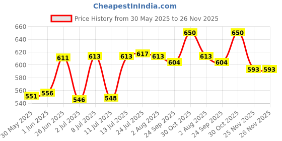 flipkart.com uwek Solid Wire Connector uwek Price History Graph from 30 May 2025 to 26 Nov 2025