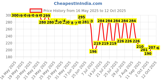 flipkart.com eureka forbes by na Solid Wire Connector eureka forbes by na Price History Graph from 16 May 2025 to 12 Oct 2025