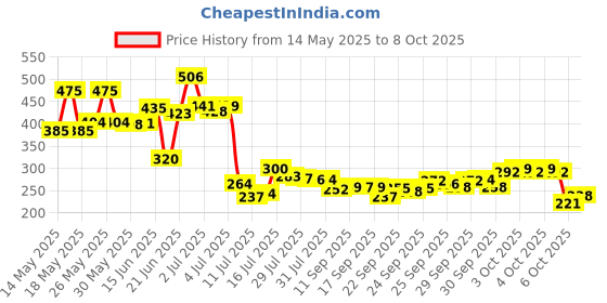 flipkart.com aquafilter Solid Wire Connector aquafilter Price History Graph from 14 May 2025 to 8 Oct 2025