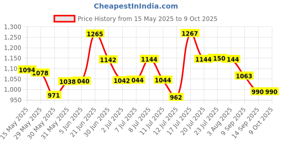 flipkart.com mg water solution Solid Wire Connector mg water solution Price History Graph from 15 May 2025 to 9 Oct 2025