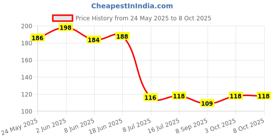 flipkart.com chirag distribution by chirag distribution Solid Wire Connector chirag distribution by chirag distribution Price History Graph from 24 May 2025 to 3 Oct 2025