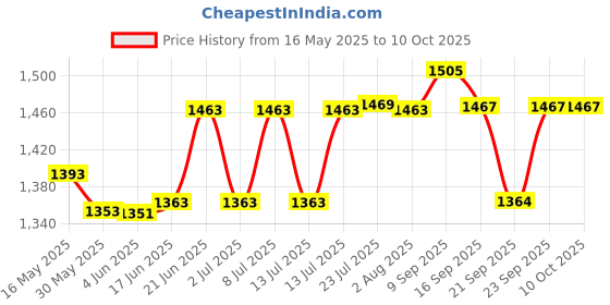 flipkart.com khamitra Solid Wire Connector khamitra Price History Graph from 16 May 2025 to 9 Oct 2025