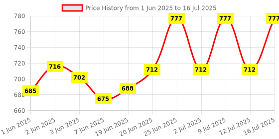 flipkart.com noir aqua Solid Wire Connector noir aqua Price History Graph from 1 Jun 2025 to 16 Jul 2025
