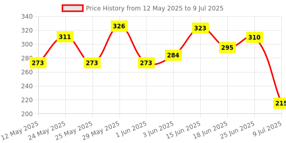flipkart.com hg techno services Solid Wire Connector hg techno services Price History Graph from 12 May 2025 to 9 Jul 2025
