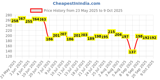 flipkart.com aameria Solid Wire Connector aameria Price History Graph from 23 May 2025 to 9 Oct 2025