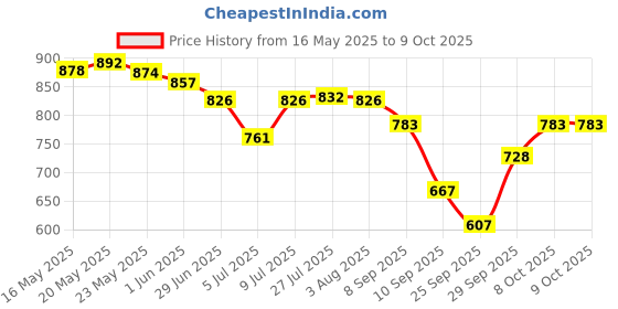 flipkart.com aquawell Solid Wire Connector aquawell Price History Graph from 16 May 2025 to 8 Oct 2025