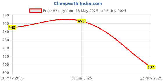 flipkart.com athiz group Solid Wire Connector athiz group Price History Graph from 18 May 2025 to 12 Nov 2025