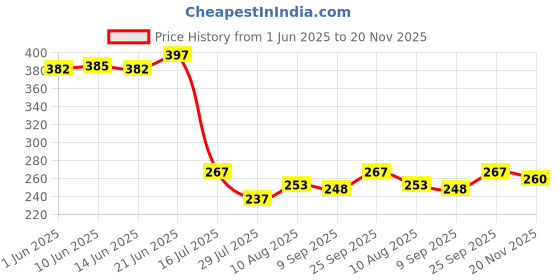 flipkart.com rakshak Solid Wire Connector rakshak Price History Graph from 1 Jun 2025 to 20 Nov 2025