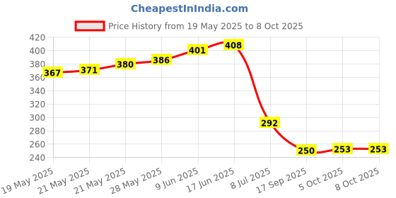 flipkart.com aquaguard Solid Wire Connector aquaguard Price History Graph from 19 May 2025 to 8 Oct 2025