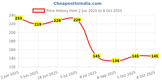flipkart.com chirag distribution Solid Wire Connector chirag distribution Price History Graph from 2 Jun 2025 to 8 Oct 2025