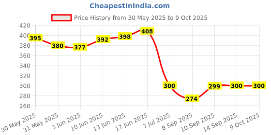 flipkart.com khamitra Solid Wire Connector khamitra Price History Graph from 30 May 2025 to 8 Oct 2025