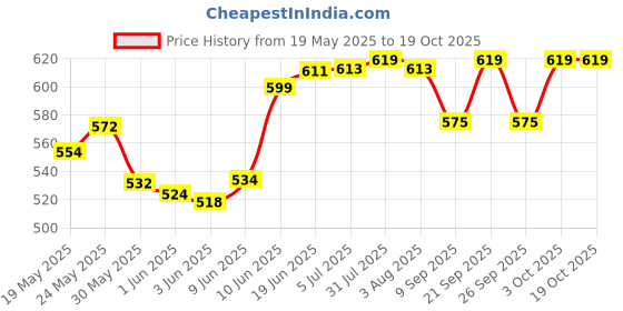 flipkart.com aqualex Solid Wire Connector aqualex Price History Graph from 19 May 2025 to 18 Oct 2025