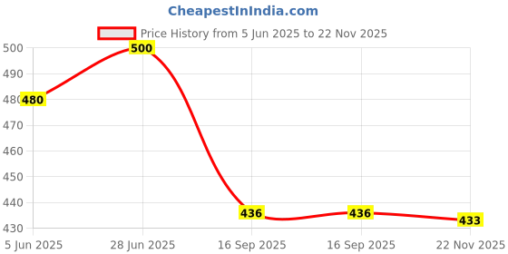 flipkart.com mg water solution Solid Wire Connector mg water solution Price History Graph from 5 Jun 2025 to 22 Nov 2025