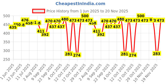 flipkart.com konvio neer Solid Wire Connector konvio neer Price History Graph from 1 Jun 2025 to 20 Nov 2025