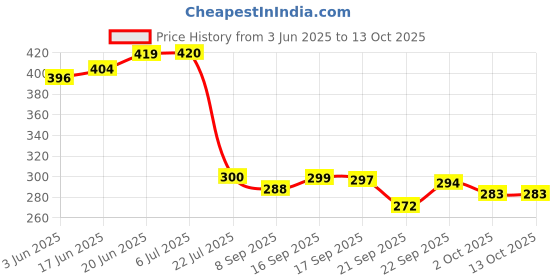 flipkart.com mg water solution Solid Wire Connector mg water solution Price History Graph from 3 Jun 2025 to 13 Oct 2025