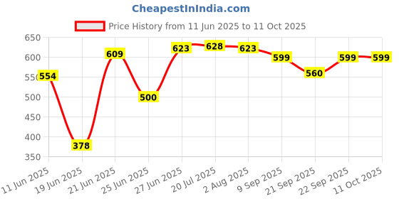flipkart.com mg water solution Solid Wire Connector mg water solution Price History Graph from 11 Jun 2025 to 11 Oct 2025