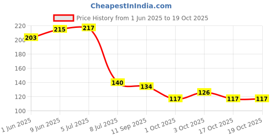 flipkart.com opzet india Solid Wire Connector opzet india Price History Graph from 1 Jun 2025 to 19 Oct 2025