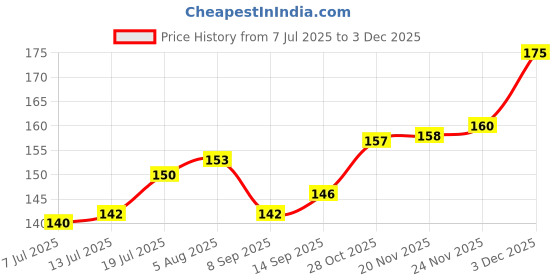flipkart.com pireti-aqua Solid Wire Connector pireti-aqua Price History Graph from 7 Jul 2025 to 3 Dec 2025