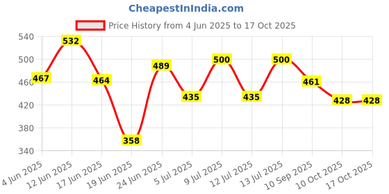 flipkart.com aquanza Solid Wire Connector aquanza Price History Graph from 4 Jun 2025 to 16 Oct 2025