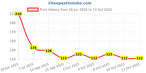 flipkart.com opzet india Solid Wire Connector opzet india Price History Graph from 29 Jun 2025 to 13 Oct 2025