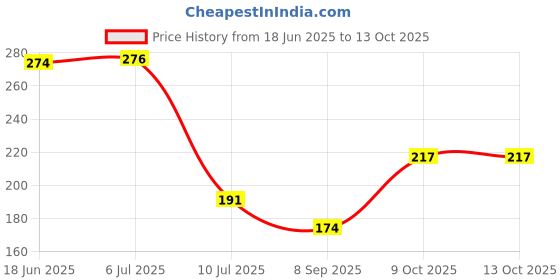 flipkart.com mg water solution Solid Wire Connector mg water solution Price History Graph from 18 Jun 2025 to 13 Oct 2025