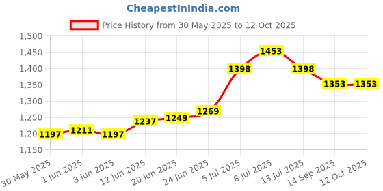 flipkart.com aquadpure Solid Wire Connector aquadpure Price History Graph from 30 May 2025 to 11 Oct 2025