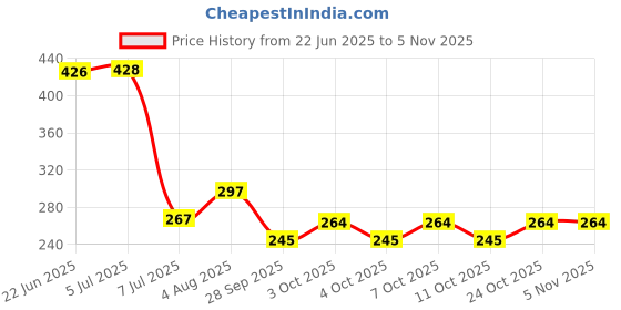 flipkart.com urss Solid Wire Connector urss Price History Graph from 22 Jun 2025 to 4 Nov 2025