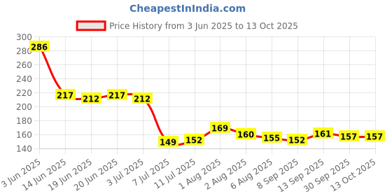 flipkart.com aameria Solid Wire Connector aameria Price History Graph from 3 Jun 2025 to 13 Oct 2025