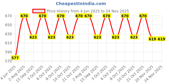 flipkart.com noir aqua Solid Wire Connector noir aqua Price History Graph from 4 Jun 2025 to 24 Nov 2025