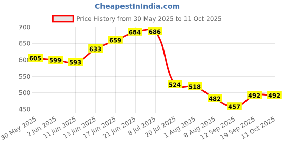 flipkart.com riddisiddi Solid Wire Connector riddisiddi Price History Graph from 30 May 2025 to 11 Oct 2025