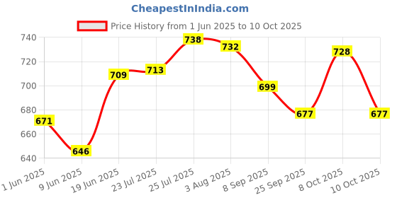 flipkart.com aquanza Solid Wire Connector aquanza Price History Graph from 1 Jun 2025 to 10 Oct 2025