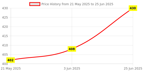 flipkart.com krplus Solid Wire Connector krplus Price History Graph from 21 May 2025 to 25 Jun 2025