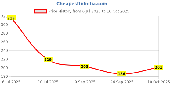 flipkart.com all in one Solid Wire Connector all in one Price History Graph from 6 Jul 2025 to 10 Oct 2025