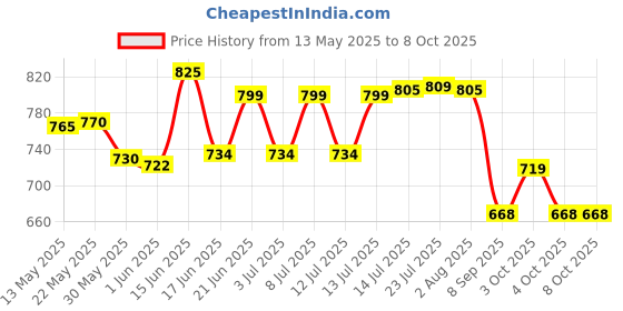 flipkart.com sspbs Solid Wire Connector sspbs Price History Graph from 13 May 2025 to 8 Oct 2025